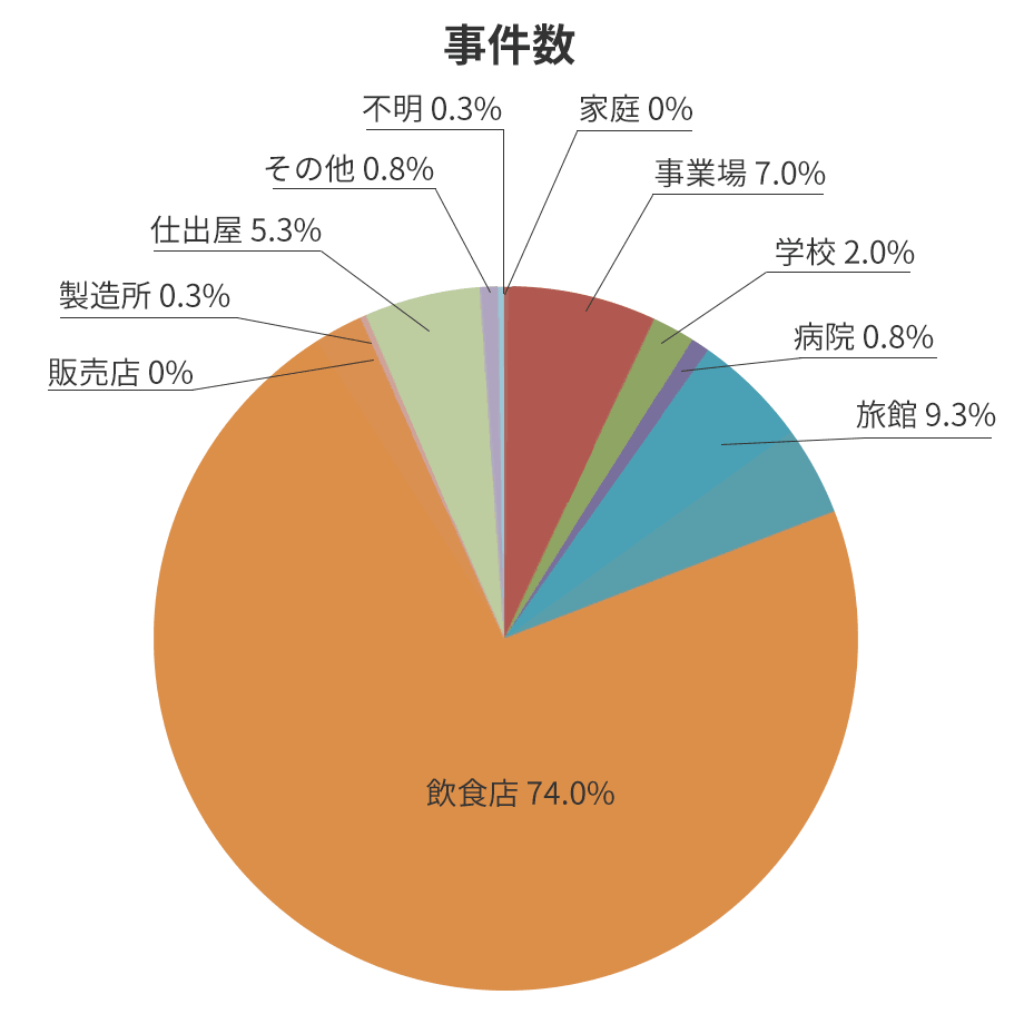 事件数