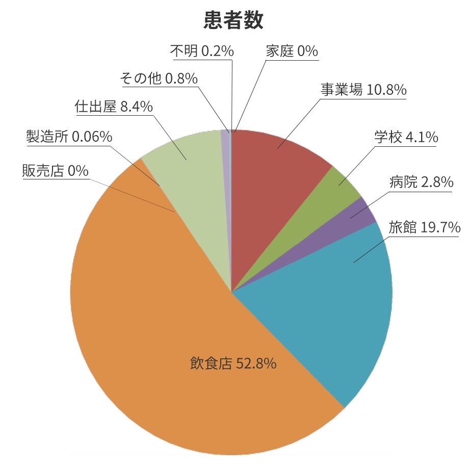 患者数